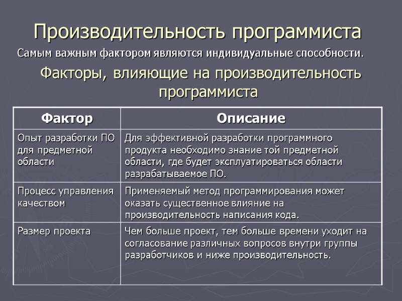 Самым важным фактором являются индивидуальные способности. Факторы, влияющие на производительность программиста Производительность программиста